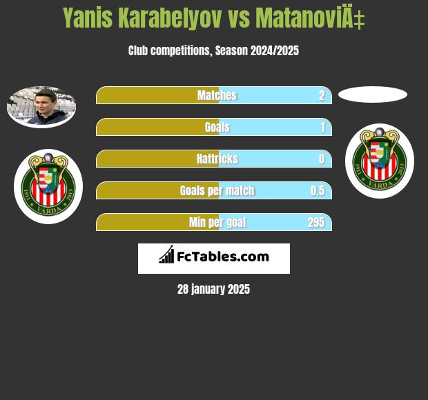 Yanis Karabelyov vs MatanoviÄ‡ h2h player stats