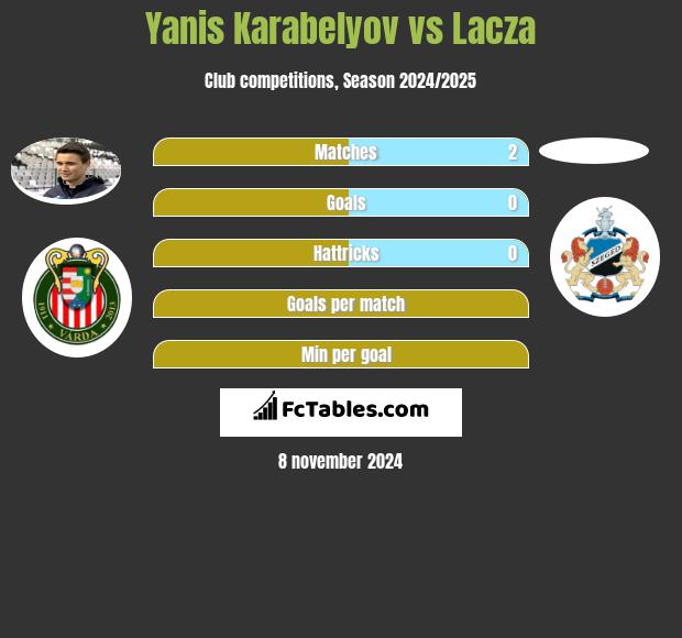 Yanis Karabelyov vs Lacza h2h player stats