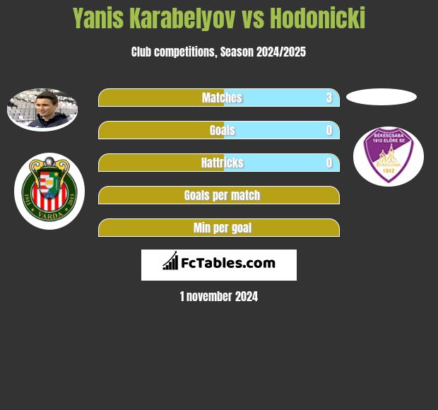 Yanis Karabelyov vs Hodonicki h2h player stats