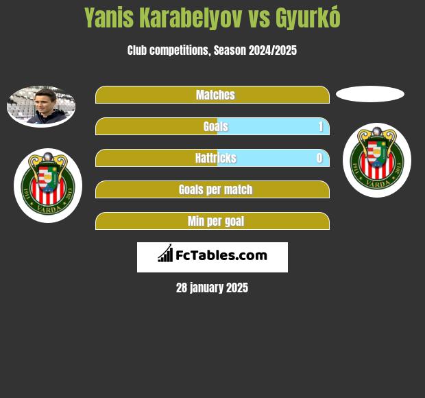 Yanis Karabelyov vs Gyurkó h2h player stats