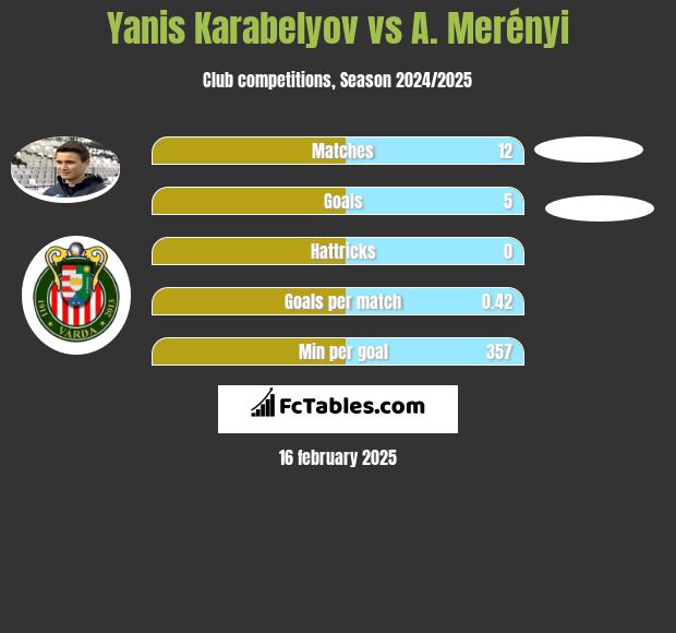 Yanis Karabelyov vs A. Merényi h2h player stats