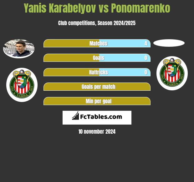 Yanis Karabelyov vs Ponomarenko h2h player stats