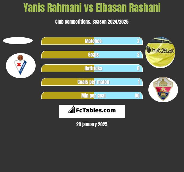 Yanis Rahmani vs Elbasan Rashani h2h player stats