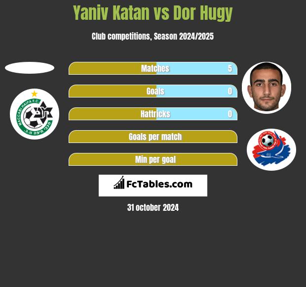 Yaniv Katan vs Dor Hugy h2h player stats