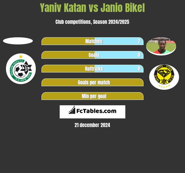 Yaniv Katan vs Janio Bikel h2h player stats