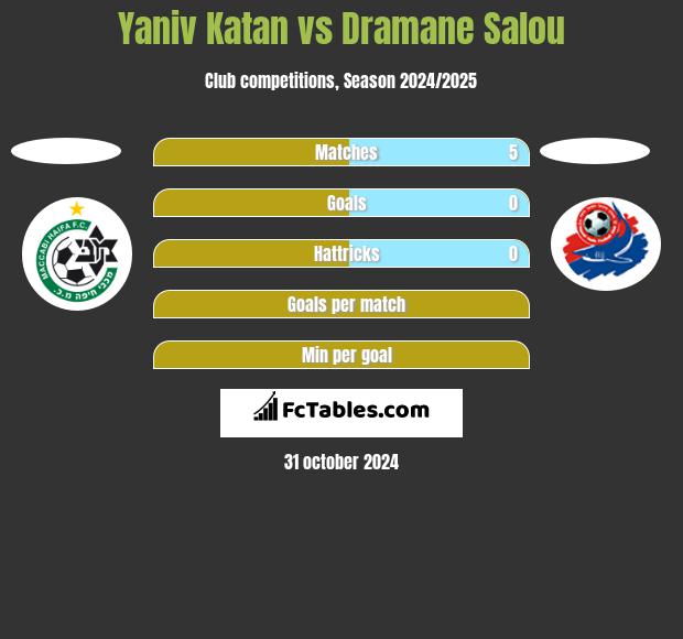 Yaniv Katan vs Dramane Salou h2h player stats