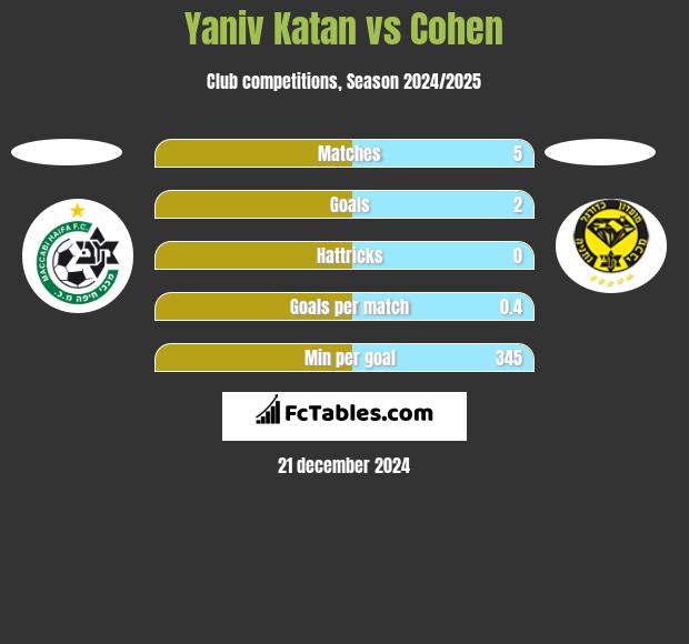 Yaniv Katan vs Cohen h2h player stats