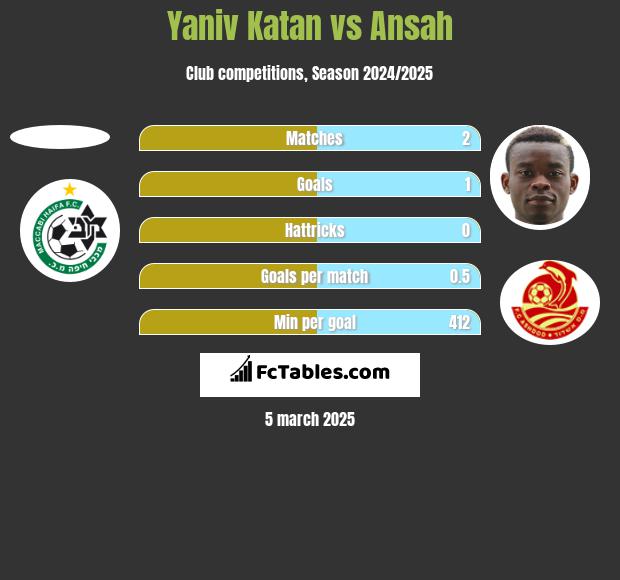 Yaniv Katan vs Ansah h2h player stats