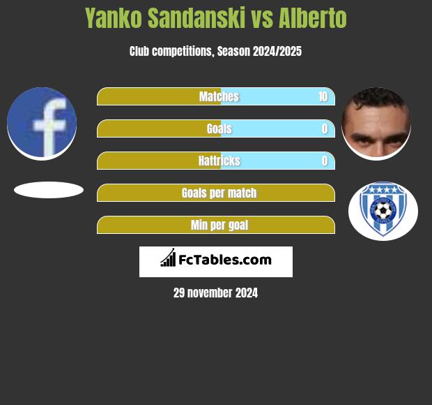 Yanko Sandanski vs Alberto h2h player stats