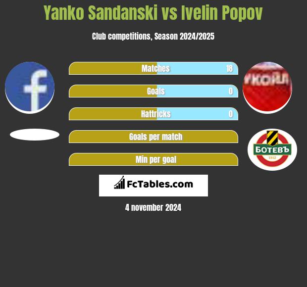 Yanko Sandanski vs Ivelin Popov h2h player stats