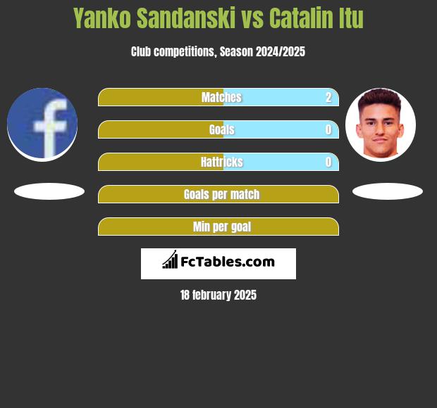 Yanko Sandanski vs Catalin Itu h2h player stats