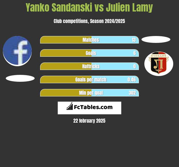 Yanko Sandanski vs Julien Lamy h2h player stats