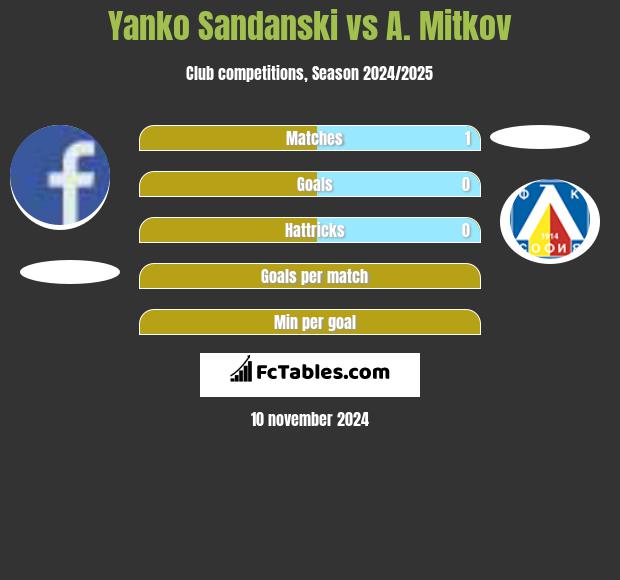 Yanko Sandanski vs A. Mitkov h2h player stats