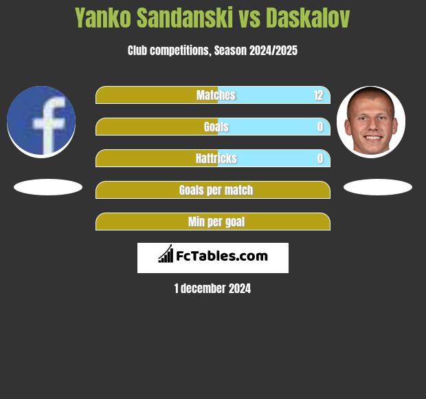 Yanko Sandanski vs Daskalov h2h player stats