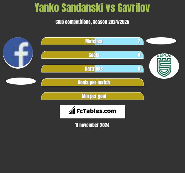 Yanko Sandanski vs Gavrilov h2h player stats