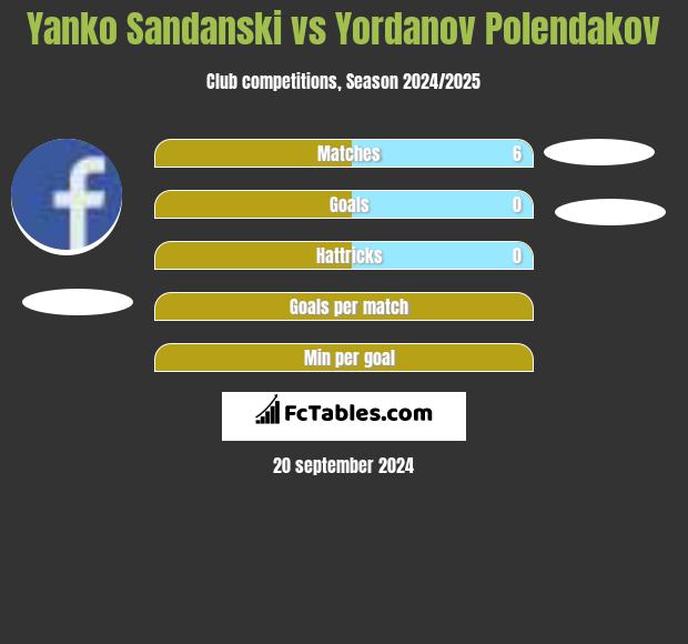 Yanko Sandanski vs Yordanov Polendakov h2h player stats