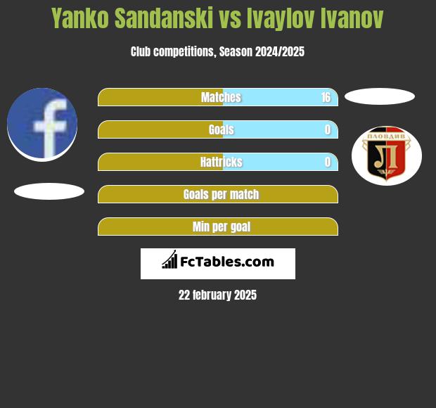 Yanko Sandanski vs Ivaylov Ivanov h2h player stats