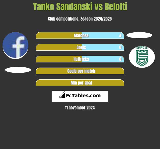 Yanko Sandanski vs Belotti h2h player stats