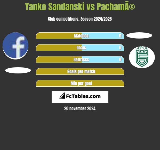 Yanko Sandanski vs PachamÃ© h2h player stats