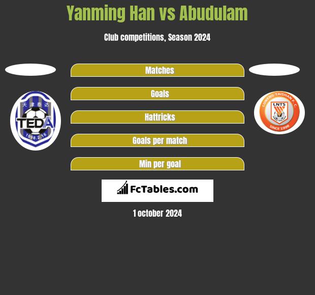 Yanming Han vs Abudulam h2h player stats