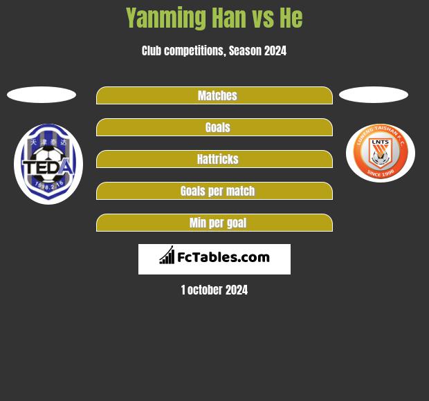 Yanming Han vs He h2h player stats