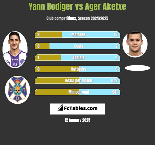 Yann Bodiger vs Ager Aketxe h2h player stats