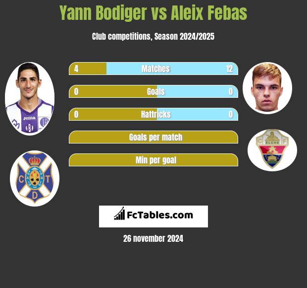 Yann Bodiger vs Aleix Febas h2h player stats