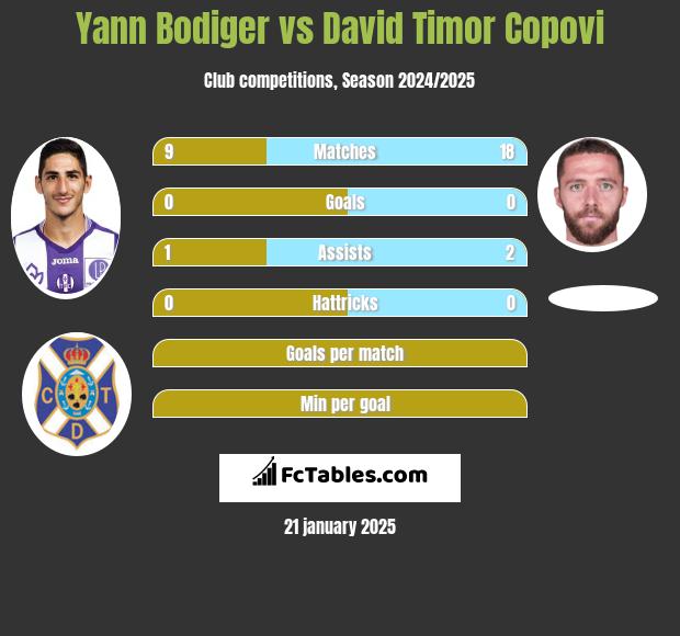 Yann Bodiger vs David Timor Copovi h2h player stats