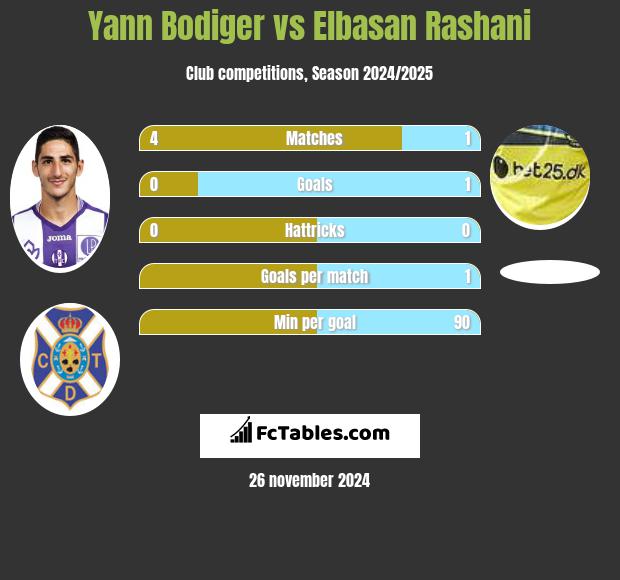 Yann Bodiger vs Elbasan Rashani h2h player stats