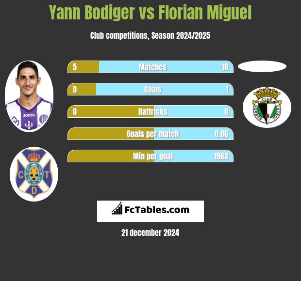 Yann Bodiger vs Florian Miguel h2h player stats