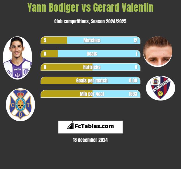 Yann Bodiger vs Gerard Valentin h2h player stats