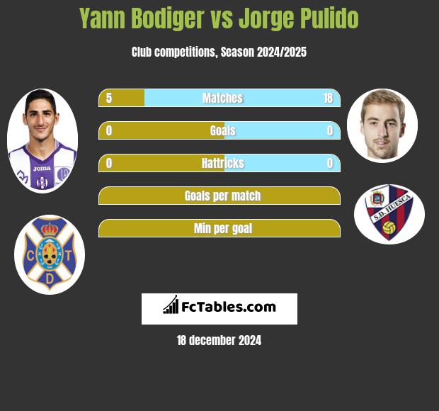 Yann Bodiger vs Jorge Pulido h2h player stats