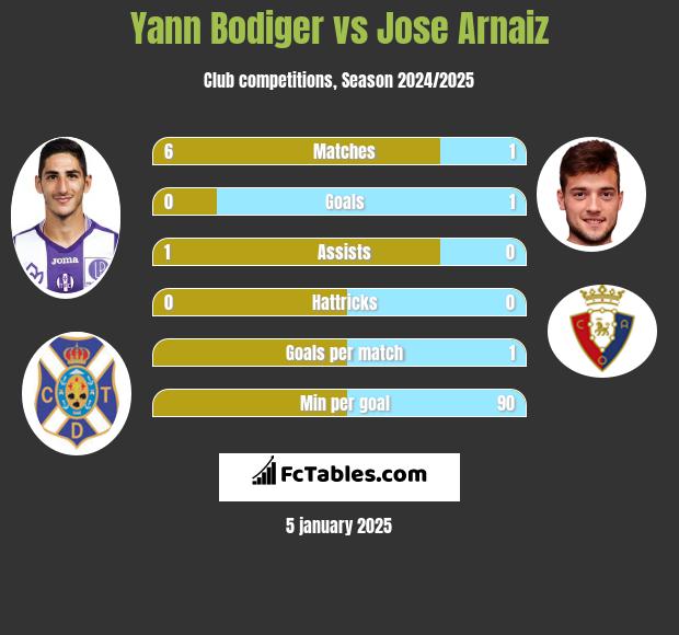 Yann Bodiger vs Jose Arnaiz h2h player stats