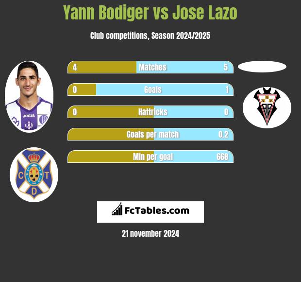 Yann Bodiger vs Jose Lazo h2h player stats