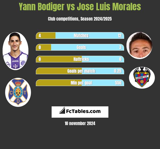 Yann Bodiger vs Jose Luis Morales h2h player stats