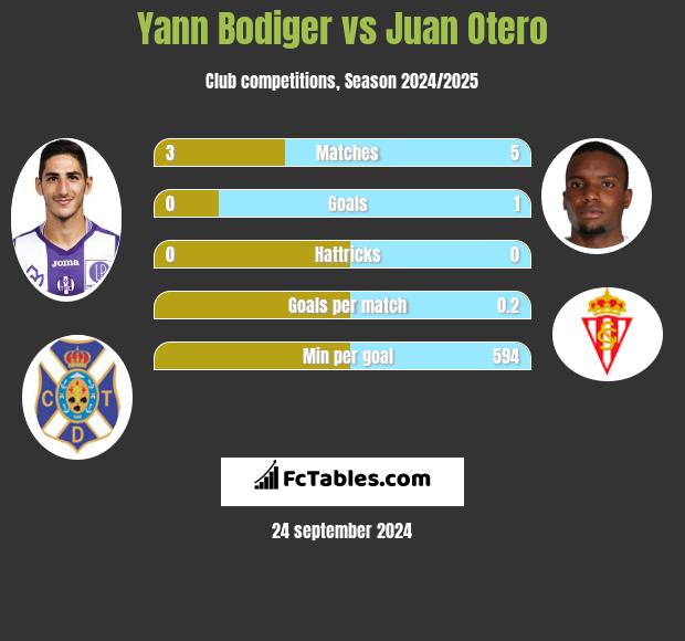 Yann Bodiger vs Juan Otero h2h player stats