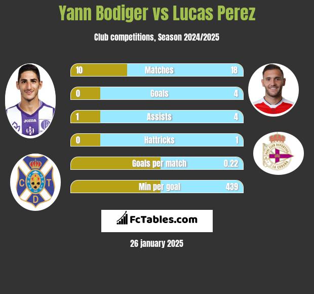 Yann Bodiger vs Lucas Perez h2h player stats