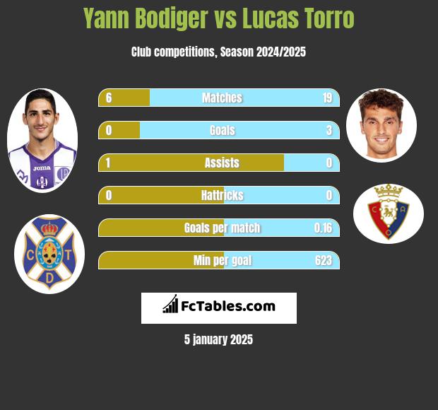 Yann Bodiger vs Lucas Torro h2h player stats