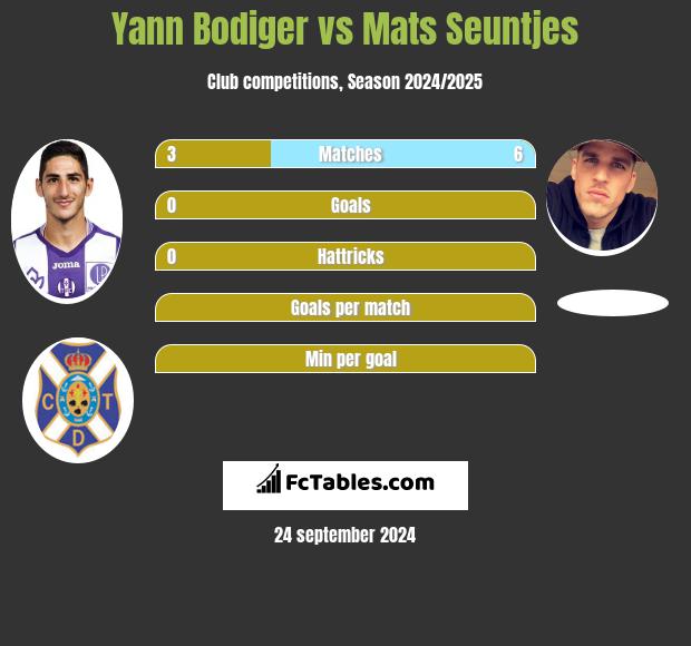 Yann Bodiger vs Mats Seuntjes h2h player stats