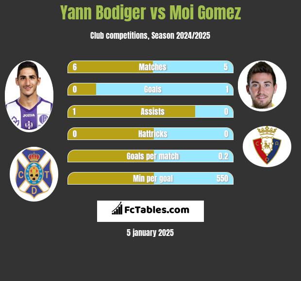 Yann Bodiger vs Moi Gomez h2h player stats