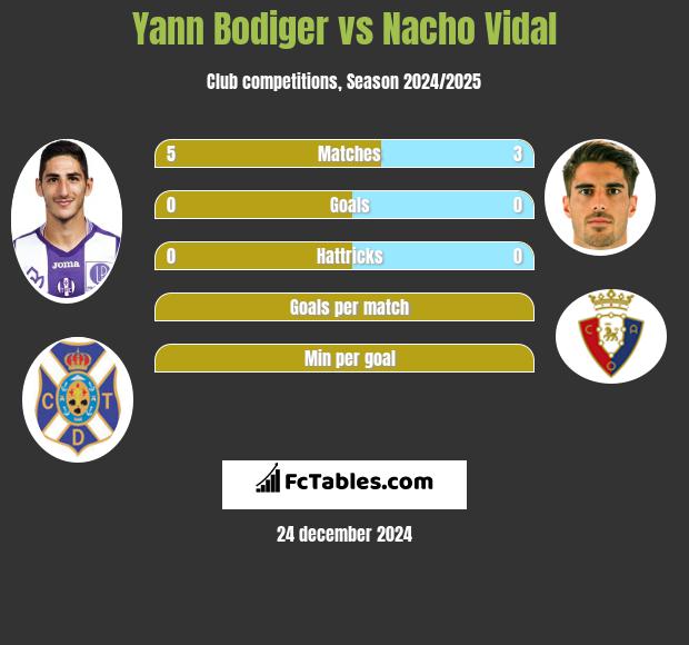 Yann Bodiger vs Nacho Vidal h2h player stats