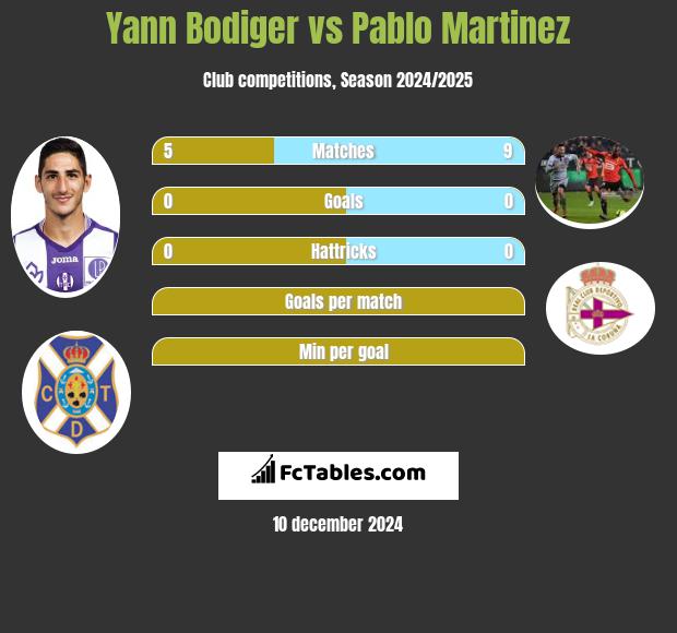 Yann Bodiger vs Pablo Martinez h2h player stats