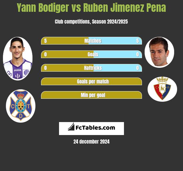 Yann Bodiger vs Ruben Jimenez Pena h2h player stats