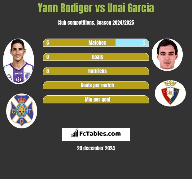 Yann Bodiger vs Unai Garcia h2h player stats