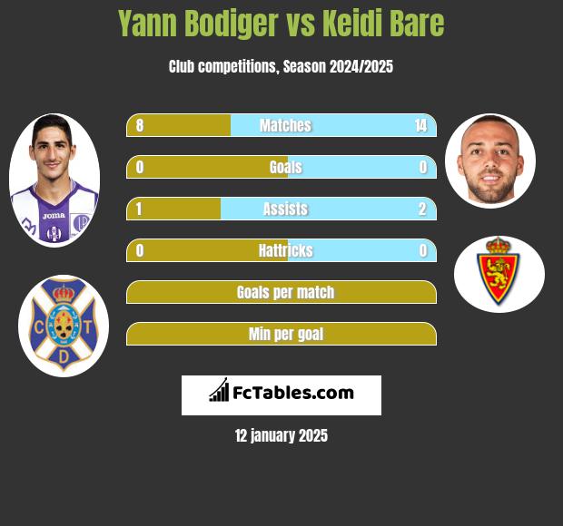 Yann Bodiger vs Keidi Bare h2h player stats