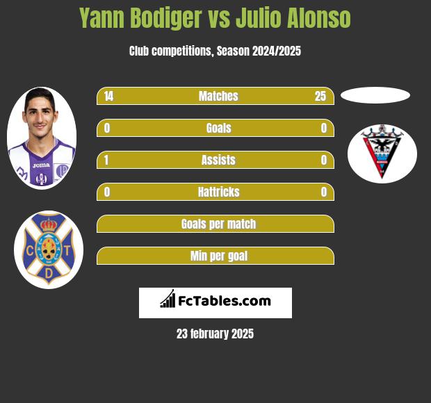 Yann Bodiger vs Julio Alonso h2h player stats