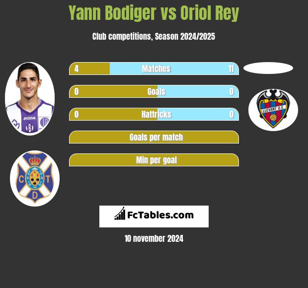 Yann Bodiger vs Oriol Rey h2h player stats