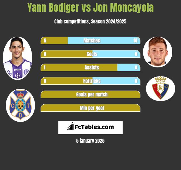 Yann Bodiger vs Jon Moncayola h2h player stats