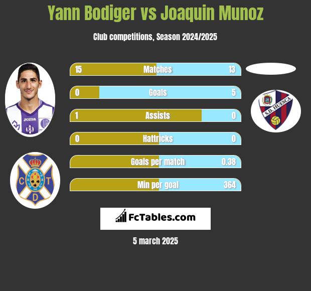 Yann Bodiger vs Joaquin Munoz h2h player stats