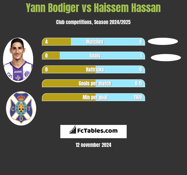 Yann Bodiger vs Haissem Hassan h2h player stats